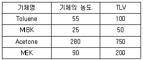 산업위생관리기사 2020년 1회 26번 문제 그림