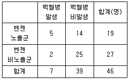 산업위생관리기사 2021년 2회 98번 문제 그림