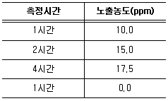 산업위생관리기사 2022년 1회 25번 문제 그림