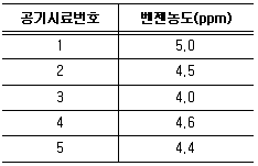 산업위생관리기사 2022년 1회 30번 문제 그림