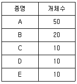생물분류기사(동물) 2010년 1회 71번 문제 그림
