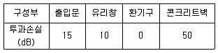 소음진동기사 2016년 2회 23번 문제 그림