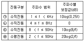 소음진동기사 2017년 2회 3번 문제 그림