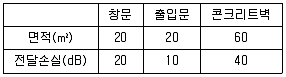 소음진동기사 2020년 2회 34번 문제 그림