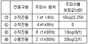 소음진동기사 2021년 1회 3번 문제 그림