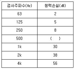 소음진동기사 2021년 2회 1번 문제 그림