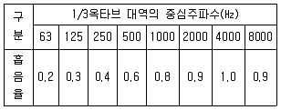 소음진동기사 2021년 2회 22번 문제 그림