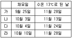 수산양식기사 2016년 1회 58번 문제 그림
