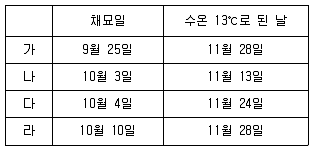 수산양식기사 2021년 1회 57번 문제 그림