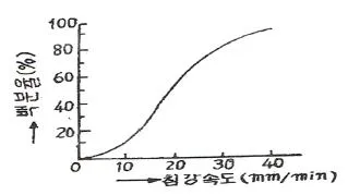 수질환경기사 2016년 1회 44번 문제 그림