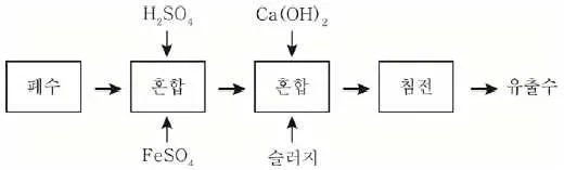수질환경기사 2017년 3회 45번 문제 그림