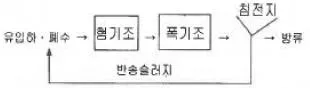 수질환경기사 2018년 2회 54번 문제 그림