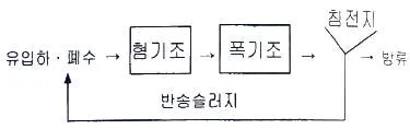 수질환경기사 2020년 3회 47번 문제 그림