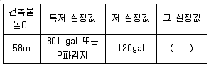 승강기기사 2019년 3회 11번 문제 그림