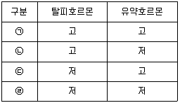 식물보호기사 2021년 3회 24번 문제 그림