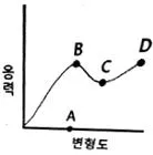 식품안전기사 2017년 3회 28번 문제 그림