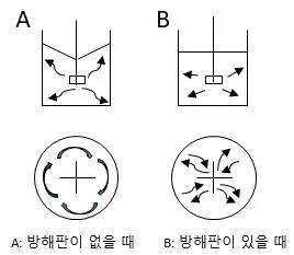 식품안전기사 2020년 1회 53번 문제 그림