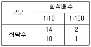 식품안전기사 2020년 3회 64번 문제 그림
