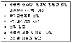 온실가스관리기사 2016년 1회 11번 문제 그림