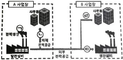 온실가스관리기사 2016년 1회 21번 문제 그림