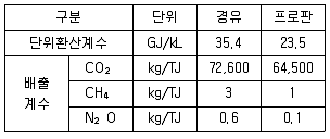 온실가스관리기사 2017년 1회 70번 문제 그림