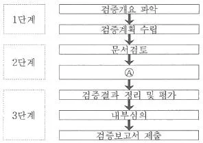 온실가스관리기사 2017년 2회 46번 문제 그림
