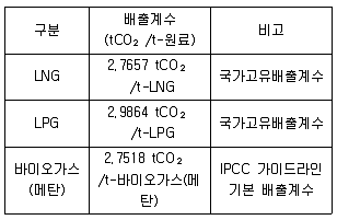온실가스관리기사 2017년 2회 54번 문제 그림