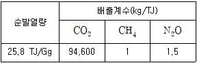 온실가스관리기사 2021년 1회 51번 문제 그림
