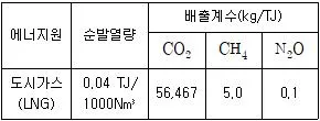 온실가스관리기사 2021년 1회 54번 문제 그림