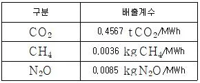 온실가스관리기사 2022년 1회 40번 문제 그림