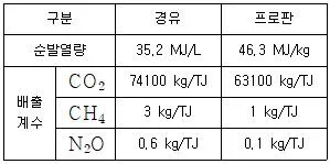 온실가스관리기사 2022년 1회 64번 문제 그림