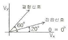 와전류비파괴검사기사 2014년 1회 55번 문제 그림