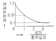 와전류비파괴검사기사 2021년 1회 24번 문제 그림