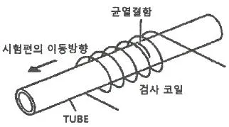 와전류비파괴검사기사 2021년 1회 26번 문제 그림