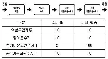 원자력기사 2013년 1회 30번 문제 그림