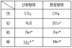 유기농업기사 2020년 2회 32번 문제 그림