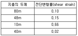 응용지질기사 2013년 2회 30번 문제 그림