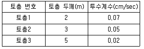 응용지질기사 2015년 3회 65번 문제 그림