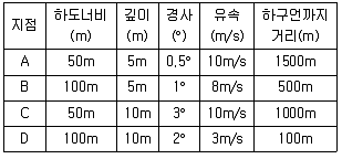 응용지질기사 2017년 2회 33번 문제 그림