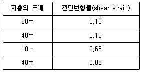 응용지질기사 2018년 1회 35번 문제 그림