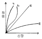 의류기사 2003년 1회 8번 문제 그림