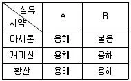 의류기사 2004년 1회 85번 문제 그림