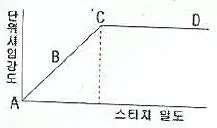 의류기사 2008년 1회 72번 문제 그림