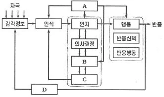 인간공학기사 2015년 2회 19번 문제 그림