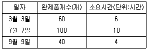 인간공학기사 2016년 1회 76번 문제 그림