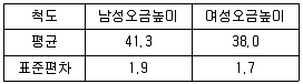 인간공학기사 2016년 2회 5번 문제 그림