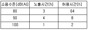 인간공학기사 2019년 2회 32번 문제 그림