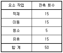 인간공학기사 2020년 1회 76번 문제 그림