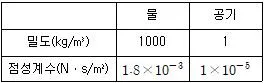 일반기계기사 2020년 3회 59번 문제 그림