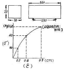 임산가공기사 2003년 1회 13번 문제 그림